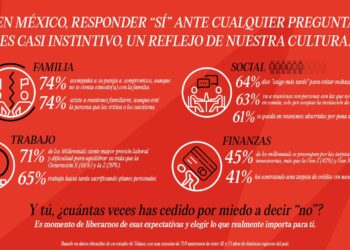 Estudio revela a qué les cuesta decir que “no” a los mexicanos: 74% acepta asistir a reuniones incómodas solo por compromiso