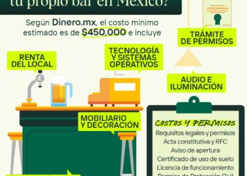 Emprender en México: Esto cuesta abrir un bar de acuerdo a Dinero.Mx