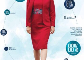 Mexicanos avalan respuesta de Sheinbaum ante aranceles de Trump; 68% la respalda: encuesta