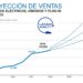 México alcanzará récord en venta de vehículos eléctricos en 2025: Latam Mobility