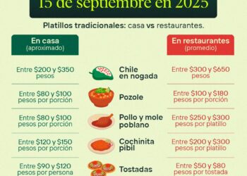 Mexicanos gastarán hasta 71% de su salario en comida y bebidas para este 15 de septiembre: Dinero.mx