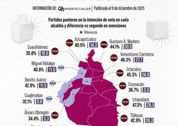 Incrementa intención del voto por Morena en Milpa Alta