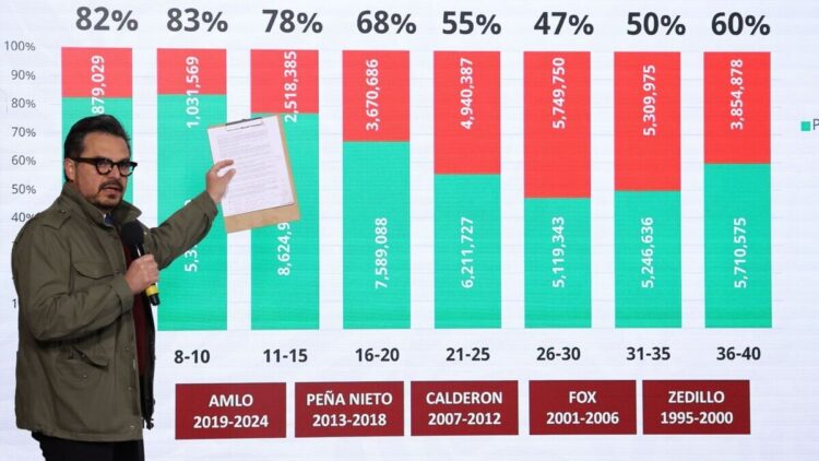 CIUDAD DE MÉXICO, 11FEBRERO2026.- Zoé Robledo, titular del Instituto Mexicano del Seguro Social (IMSS), muestra una gráfica sobre vacunación durante la conferencia Mañanera del Pueblo en la que se informó sobre los casos de Sarampión en el país, así cómo la estrategia nacional para su prevención. 

FOTO: GALO CAÑAS/CUARTOSCURO.COM