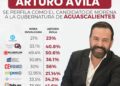 Arturo Ávila arrasa en encuestas y lidera preferencias rumbo a la gubernatura de Aguascalientes