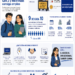 Generation México logra que 9 de cada 10 jóvenes de Gen Z y Millennials consiga empleo