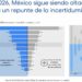 Borró la incertidumbre política US$202 mil millones de inversión global en 2025