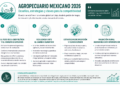 El sector agropecuario mexicano: desafíos geopolíticos, climáticos y la búsqueda de rentabilidad