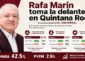 Rafa Marín rompe la inercia en Quintana Roo: El Universal lo coloca por encima de Gino Segura rumbo a la gubernatura