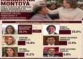 Se van perfilando definiciones: Macarena Montoya con 7 puntos de ventaja sobre aspirantes de MORENA en Huixquilucan