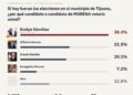 Evelyn Sánchez sería la próxima alcaldesa de Tijuana; encuesta la coloca como la favorita de Morena