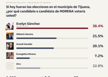 Evelyn Sánchez sería la próxima alcaldesa de Tijuana; encuesta la coloca como la favorita de Morena