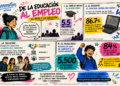 Generation México alcanza 5,500 egresados con un modelo que prioriza la empleabilidad por encima del volumen de graduados