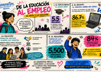 Generation México alcanza 5,500 egresados con un modelo que prioriza la empleabilidad por encima del volumen de graduados
