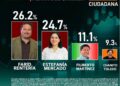 Farid Rentería encabeza encuesta rumbo a la presidencia municipal de Playa del Carmen en 2027
